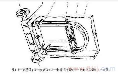 智能質(zhì)量流量計(jì)原理