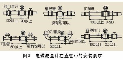 一體式電磁流量計(jì)在直管中的安裝要求圖示