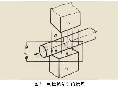 一體式電磁流量計(jì)工作原理圖