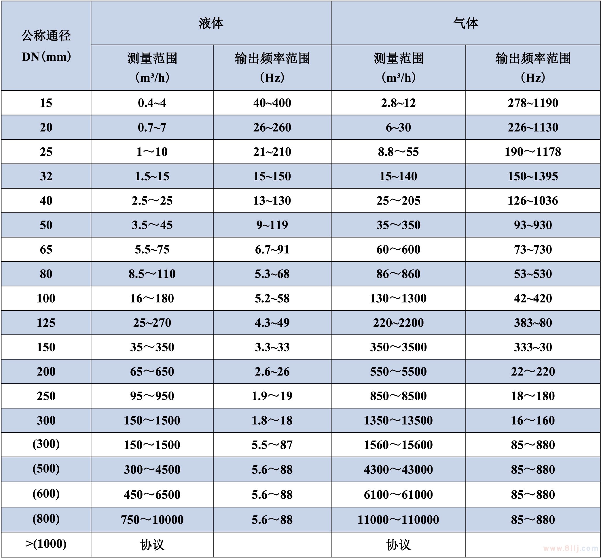 空氣質量流量計通徑及測量范圍對照表