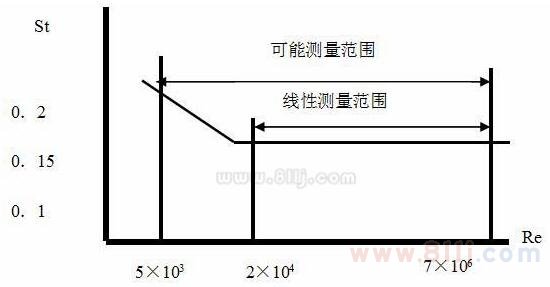 渦街流量計曲線表