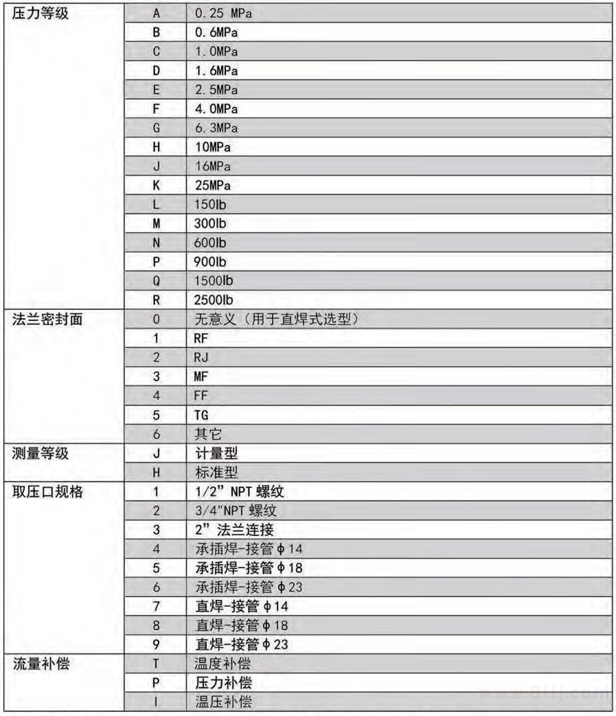 平衡孔板流量計(jì)選型表