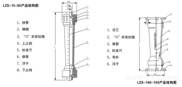 LZS塑料管轉子流量計的產品結構圖