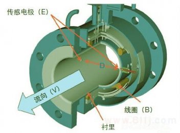 電磁流量計(jì)電級清洗維護(hù)方法